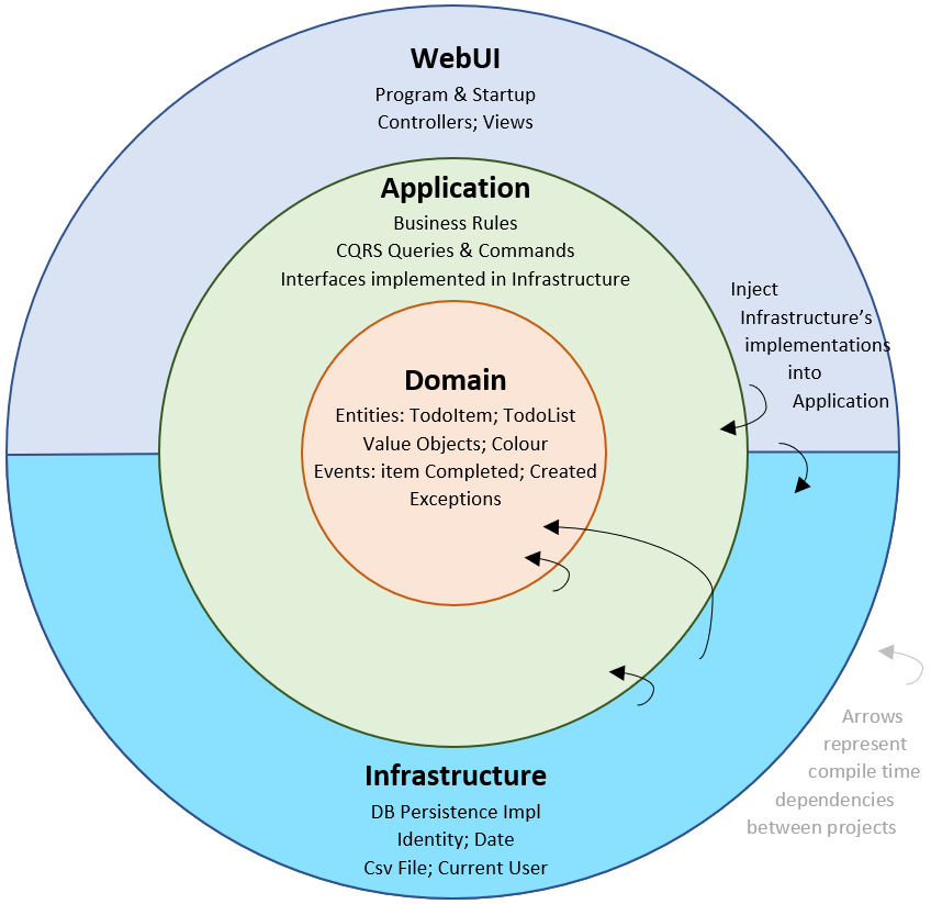 Clean architecture diagram